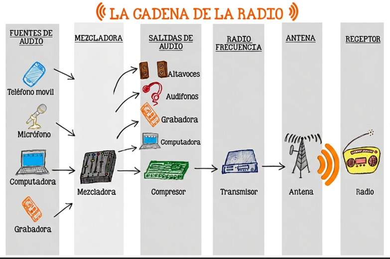 cadena de la radio ok.PNG
